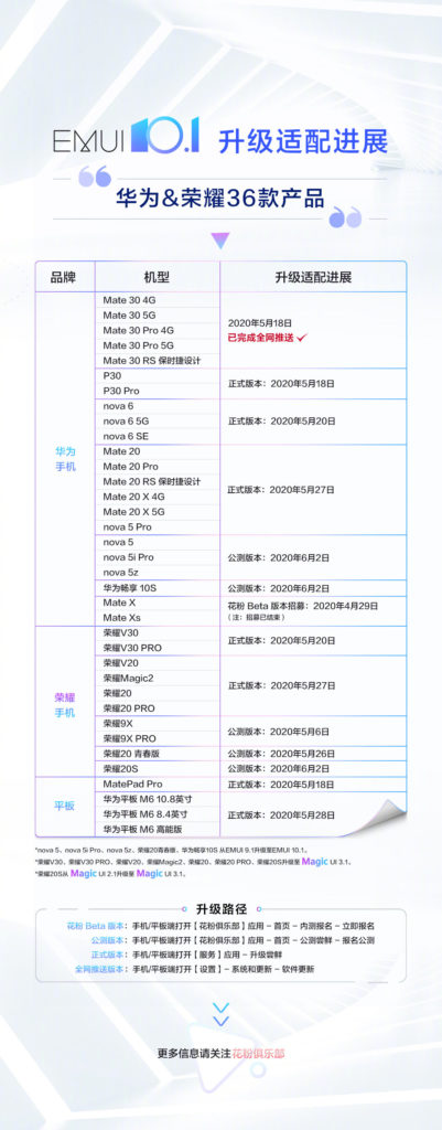 EMUI 10.1 Magic UI 3.1 36 Devices China