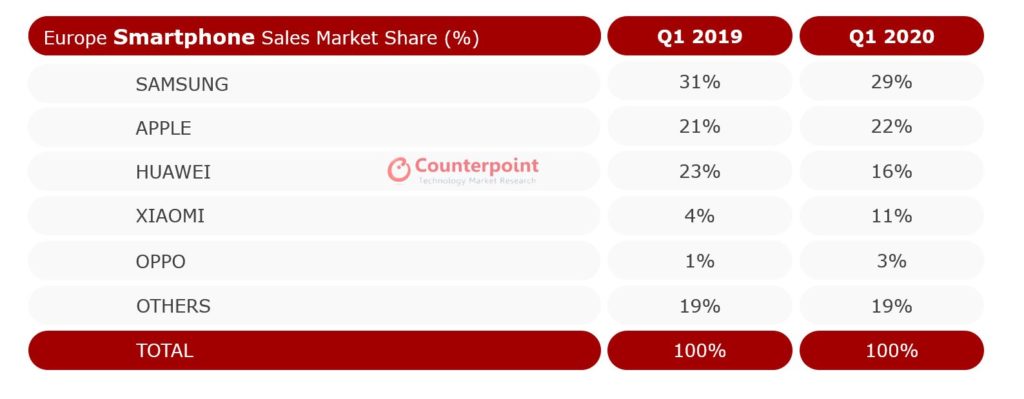 Europe Smartphone Market Q1 2020 Counterpoint Research 2