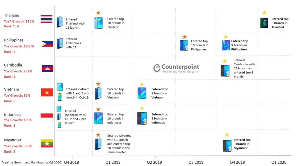 Realme Fastest Growing Brand South East Asia