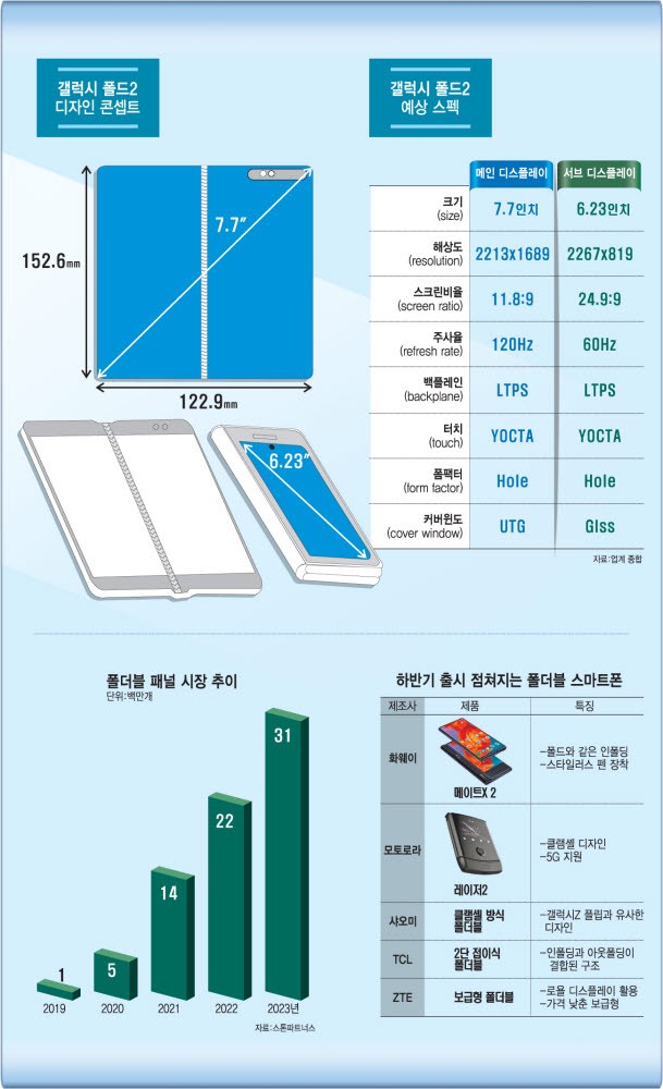 Samsung Galaxy Fold 2 infographic