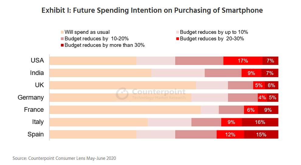 三分之一的智能手机用户将在下次购买时将智能手机支出降低20％