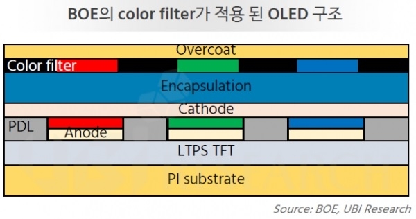 Foldable OLED