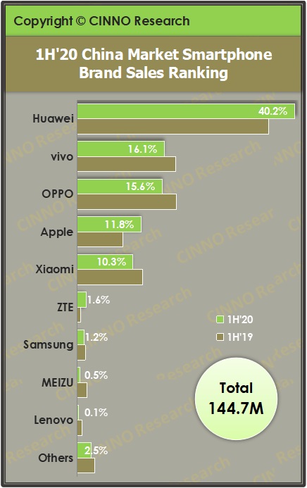 Huawei