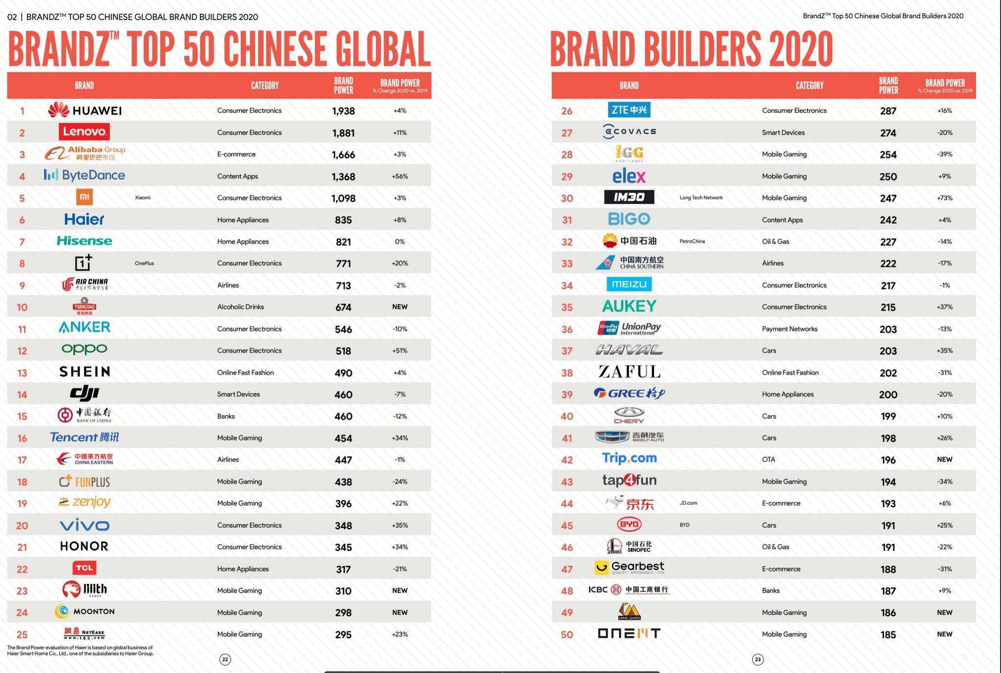 Huawei Xiaomi Bytedance And Oneplus Among Top 50 Chinese Brands Gizmochina oneplus among top 50 chinese brands