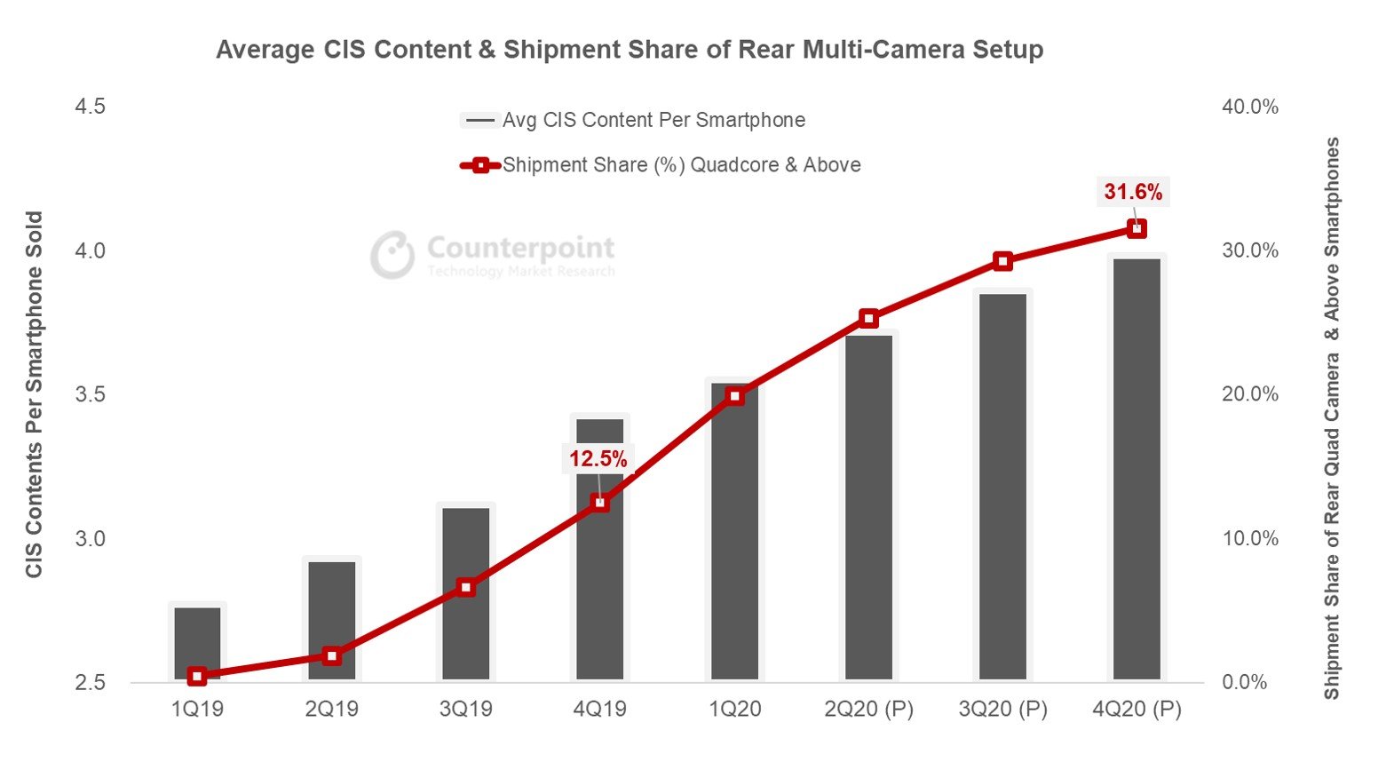 CMOS Image Sensor (CIS) Shipments
