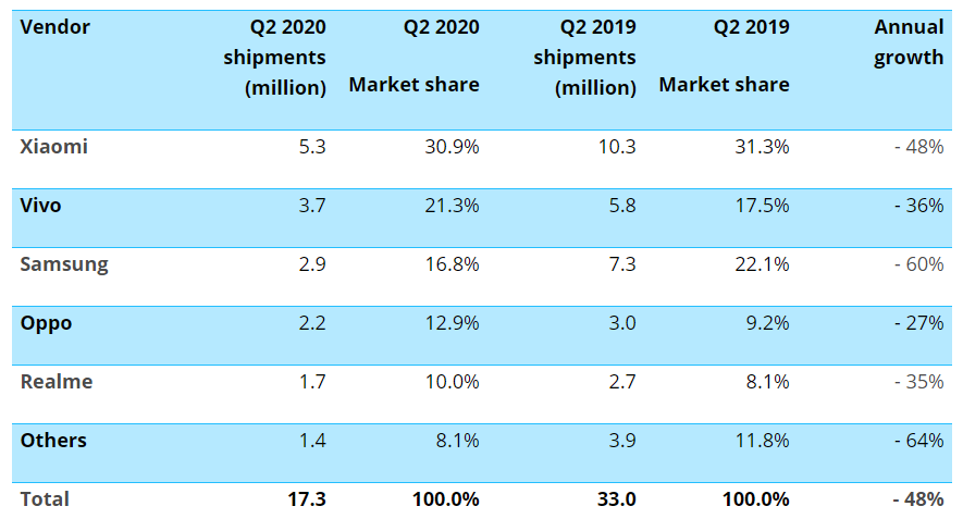 Canalys India Smartphone Market Q2 2020