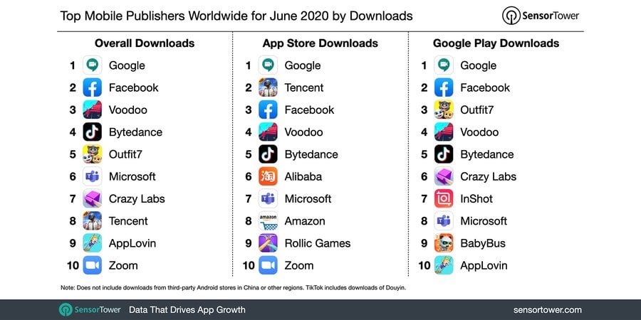 Top App Publishers and Most Downloaded Apps for June 2020: Sensor Tower - Gizmochina