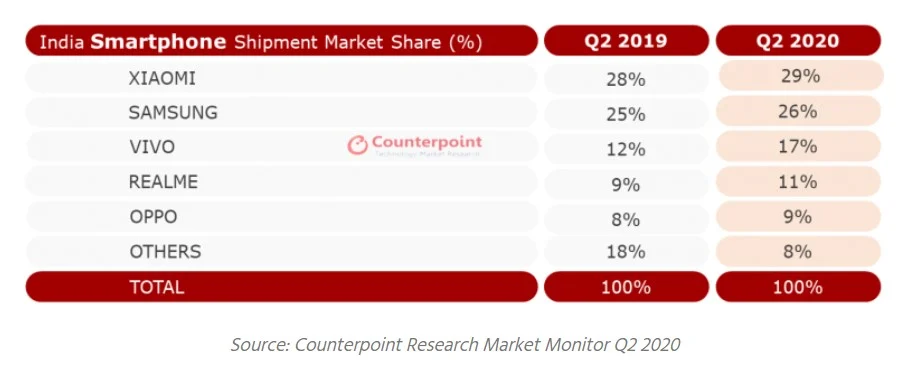 Indian Smartphone Shipments Q2 2020