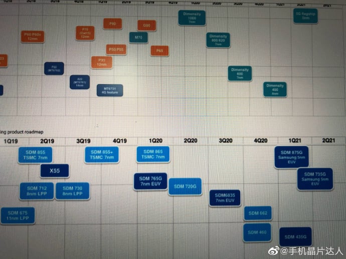 Qualcomm Chipset Roadmap Leak