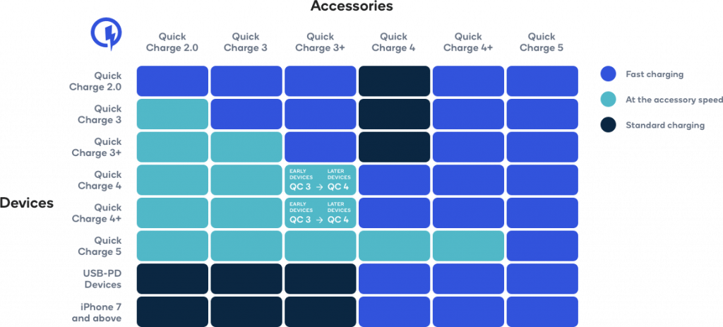 Quick Charge 5 backward compatibility