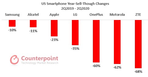 US Smartphone Market Sales Q2 2020 Counterpoint Research