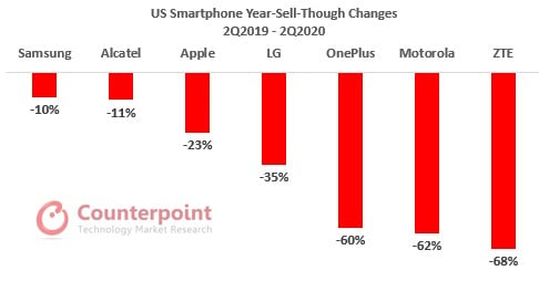 US Smartphone Market Sales Q2 2020 Counterpoint Research