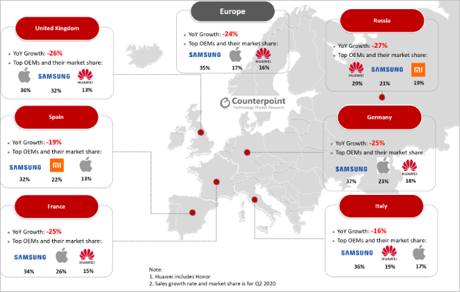 Europe Q2 2020 smartphone shipment