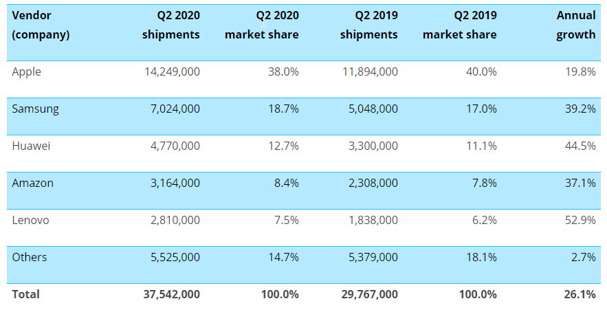 Canalys Global Tablet Shipments Q2 2020