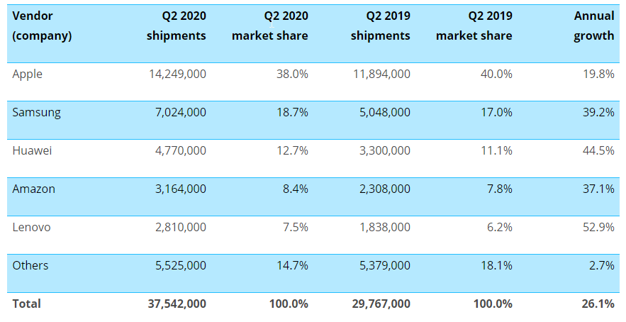 Canalys Global Tablet Gönderileri 2020 Q2