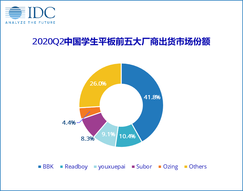 China Educational Tablet Market Q2 2020 Market Share