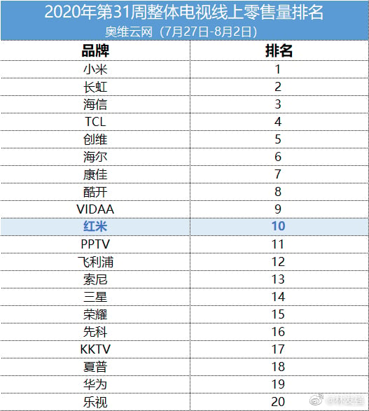 Semana 31 de 2020 del mercado de televisores inteligentes de China Aowei Cloud Network