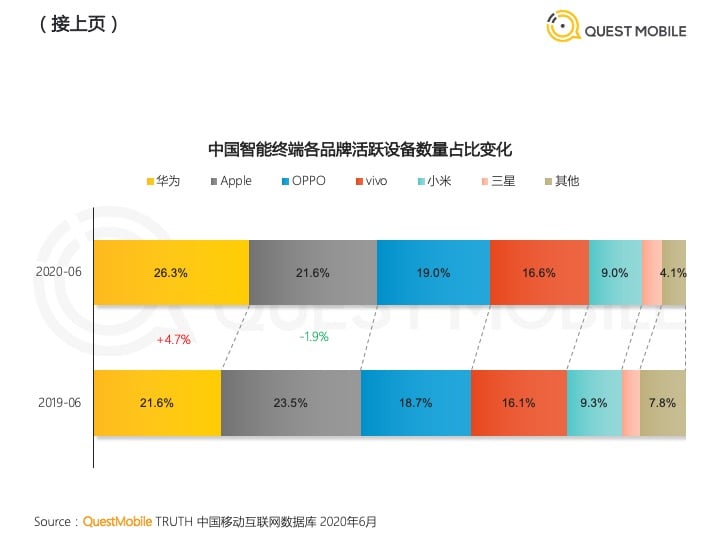 China Smartphone Market Share June 2020 Quest Mobile