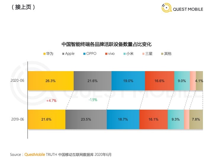 Çin Akıllı Telefon Pazar Payı Haziran 2020 Quest Mobil