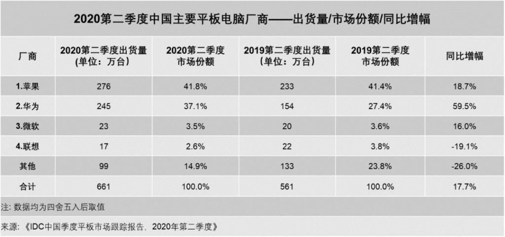 Çin Tablet Pazarı 2020 2. Çeyrek IDC
