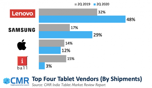 CyberMedia Research CMR India Tablet Market Q2 2020