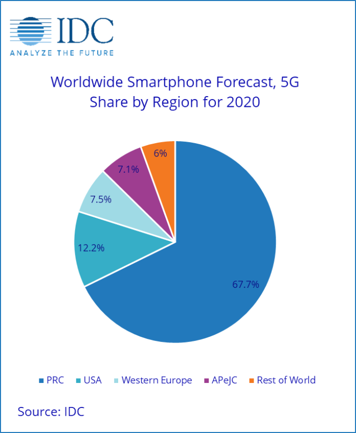 IDC Global Smartphone Market will recover in 2022; 5G handsets will