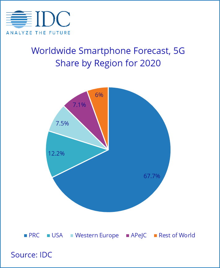 IDC Global 5G Smartphone Market Share Forceast 2020