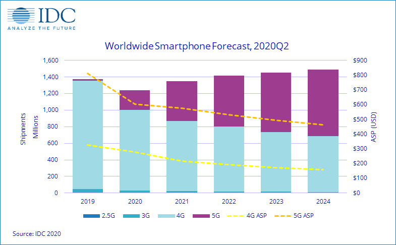 IDC Global Smartphone Market Forecast 2019-2024