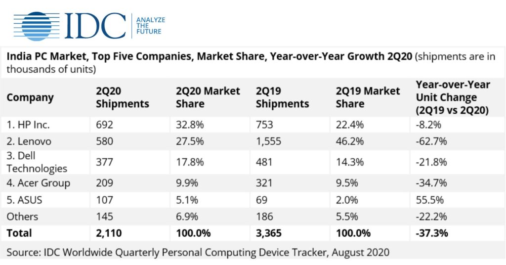 India's PC market declines 37.3% YoY during Q2 2020 with shipments of 2 ...