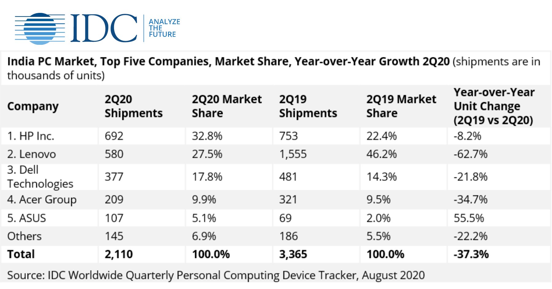 IDC Hindistan Bilgisayar Pazar Payı Q2 2020