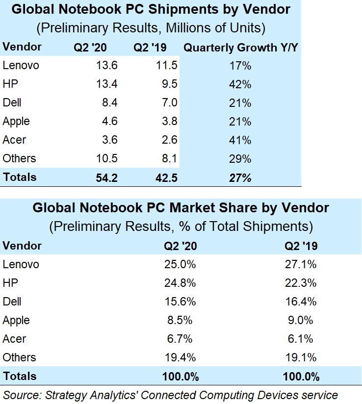 Notebook Sales Q2 2020 - Strategy Analytics