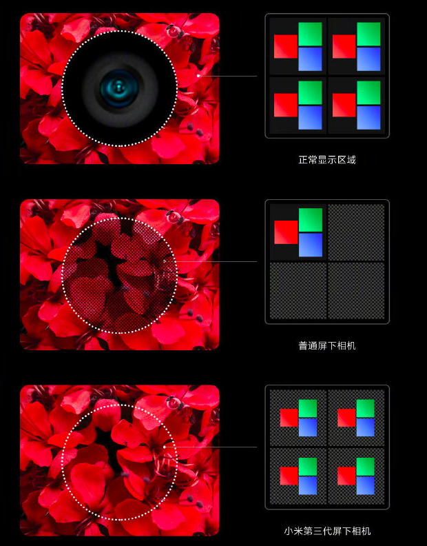 Tecnología de cámara bajo la pantalla Xiaomi Gen 3