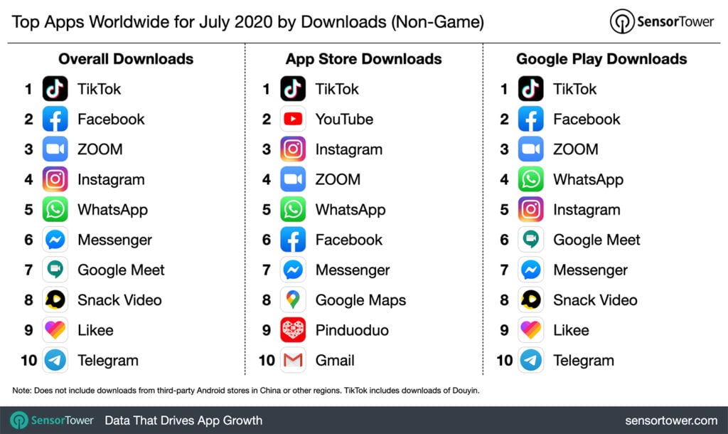 Top Apps Downloads July 2020 Sensor Tower