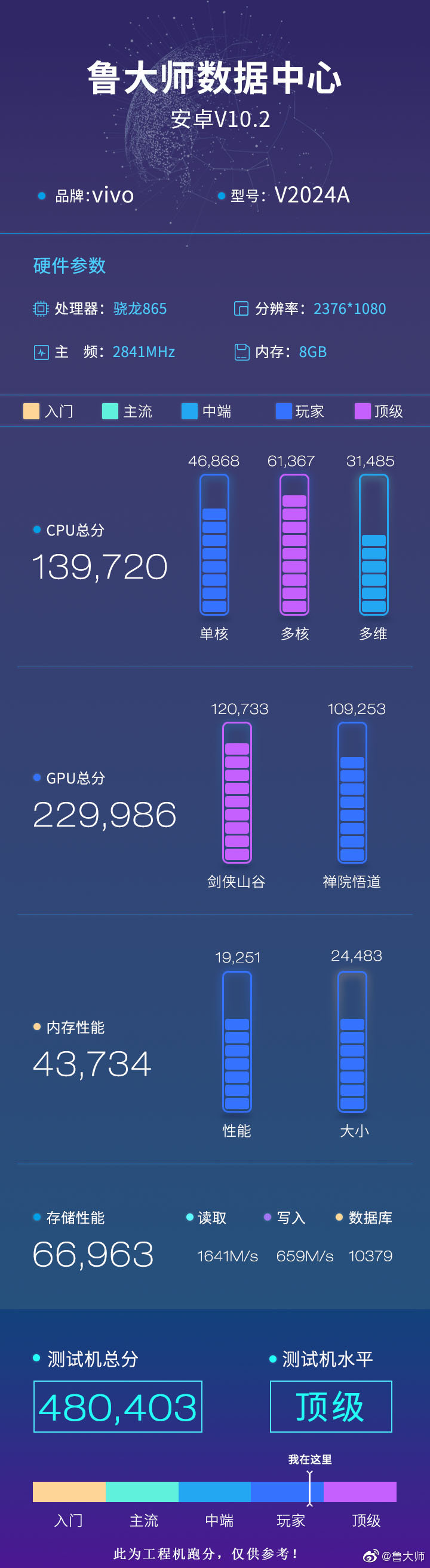 Vivo V2024A Master Lu benchmarks