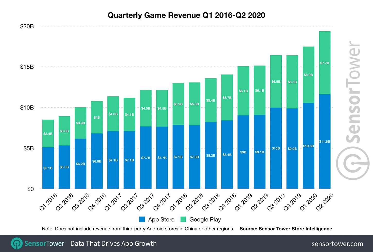 Mobile Game Revenue