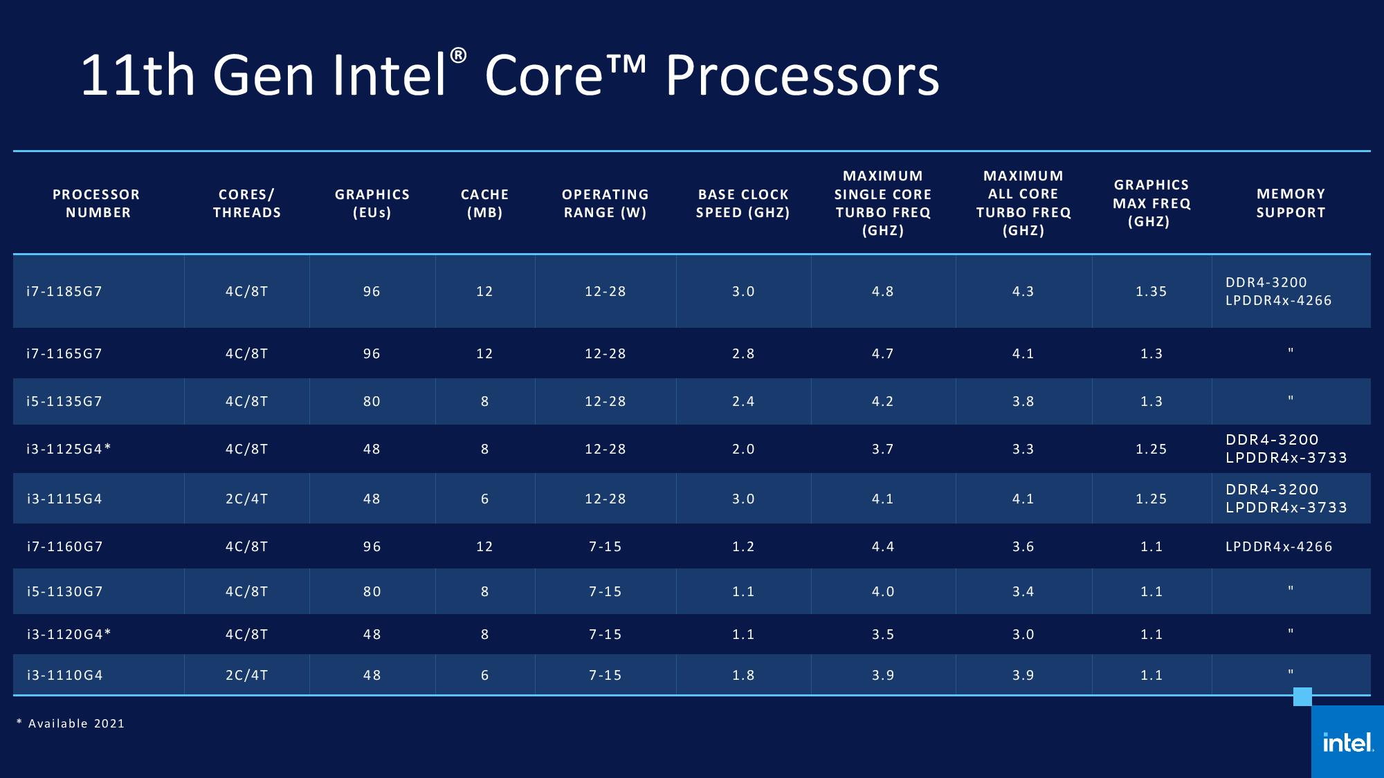 Intel 10 Series Chart