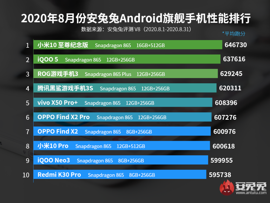 AnTuTu Benchmark High-End Smartphones August 2020