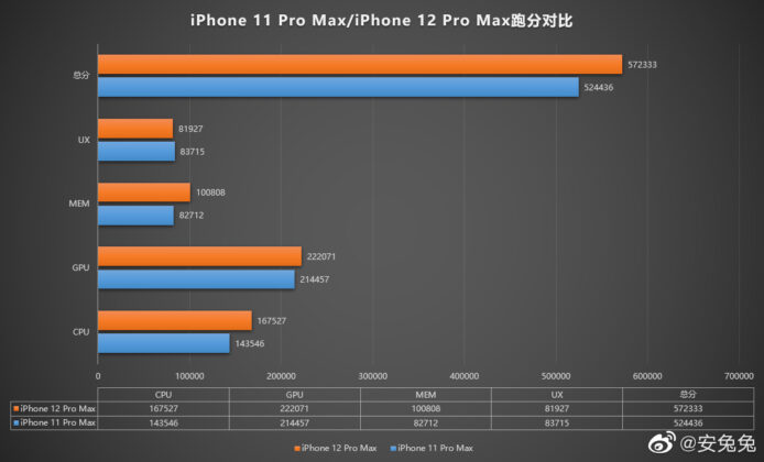 Apple iPhone 12 Pro Max與iPhone 11 Pro Max AnTuTu基準測試