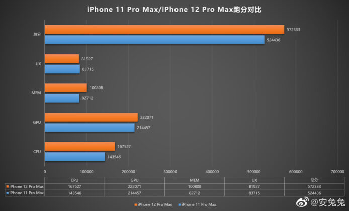 Apple iPhone 12 Pro Max vs iPhone 11 Pro Max AnTuTu Benchmark