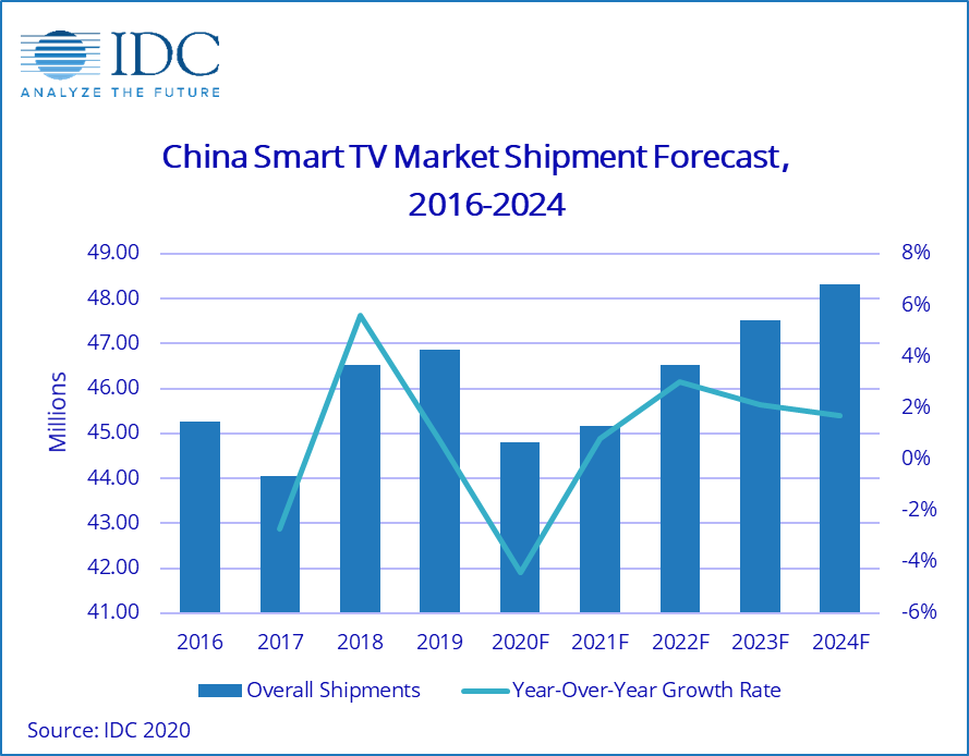 China Smart TV 2020