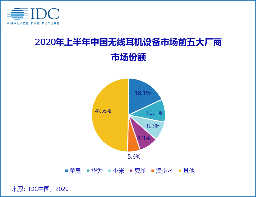 Wireless Headset Market Share China by IDC