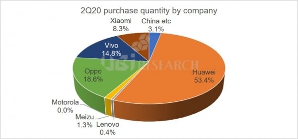 OLED Shipments Q2 2020 (Companies)
