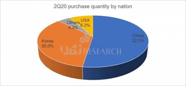 OLED Shipments Q2 2020 (Countries)