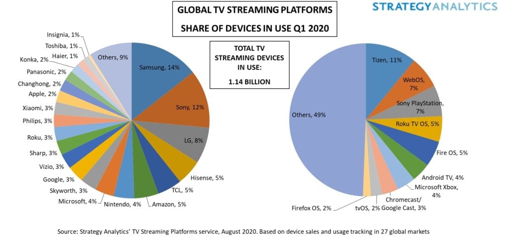 Strategy Analytics Global TV Streaming Devices and Platforms Q1 2020