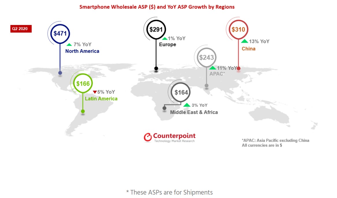 Counterpoint: Premium Smartphones helped Global Average Selling Price increase by 10% in Q2 2020 4