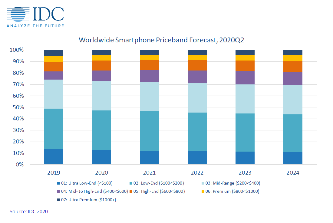 Smartphone shipments in 2020