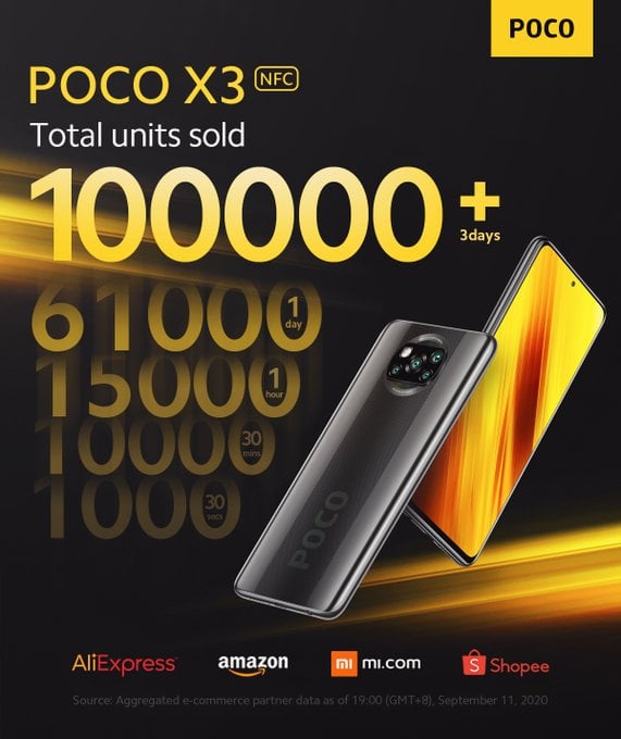 POCO X3 shipment exceeds 100,000 units in just 3 days