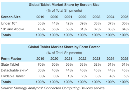 Global Tablets Market Share 2020