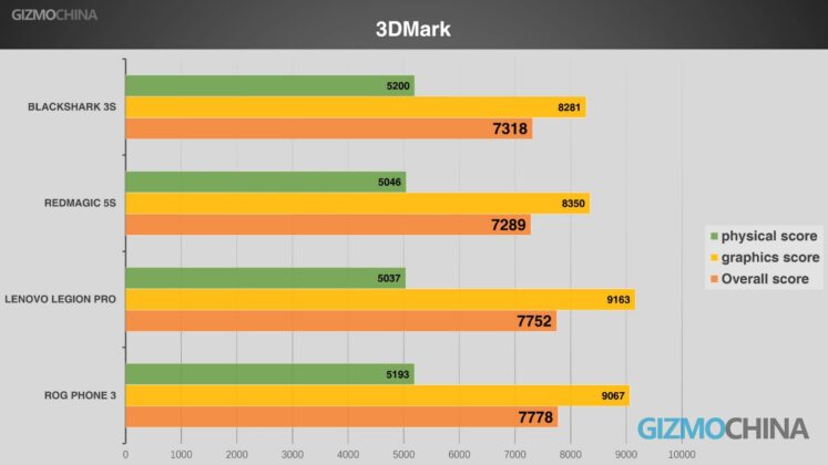 Snapdragon 865 vs 865 Plus 3dmark