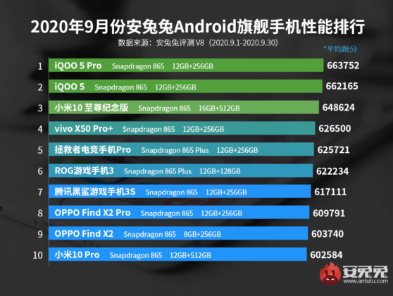 AnTuTu Benchmark September 2020 Flagship Smartphones